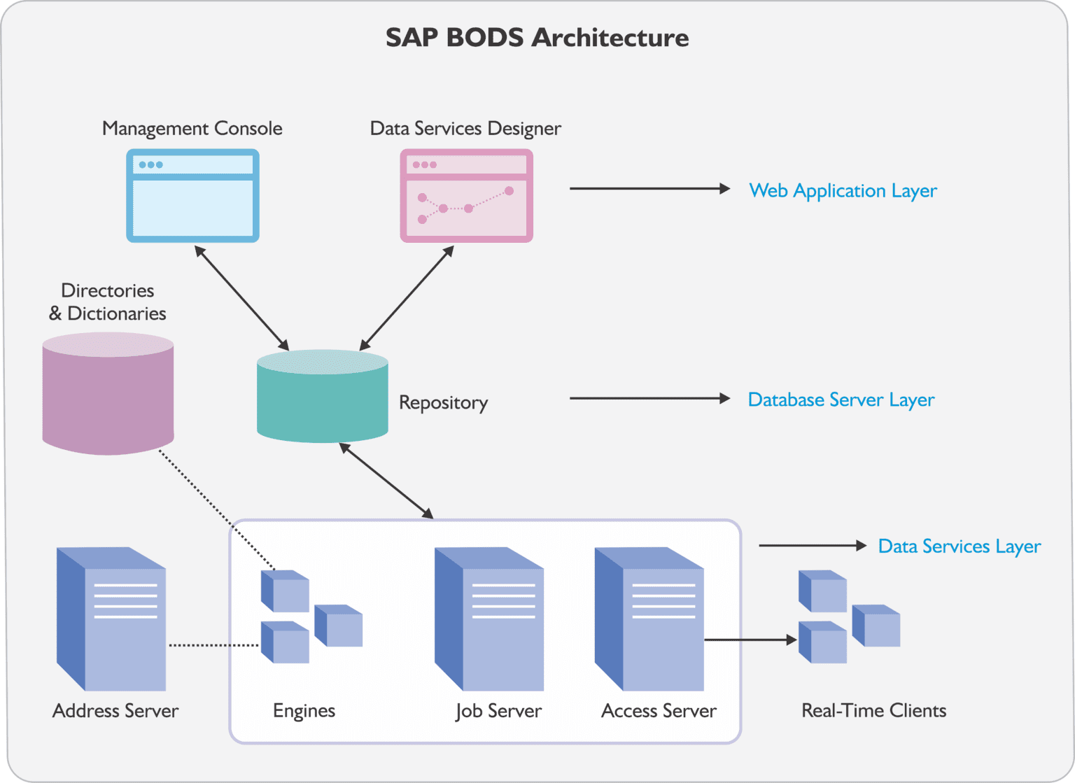 Bods Data Flow And Process Flow Diagrams Unconventional Solv