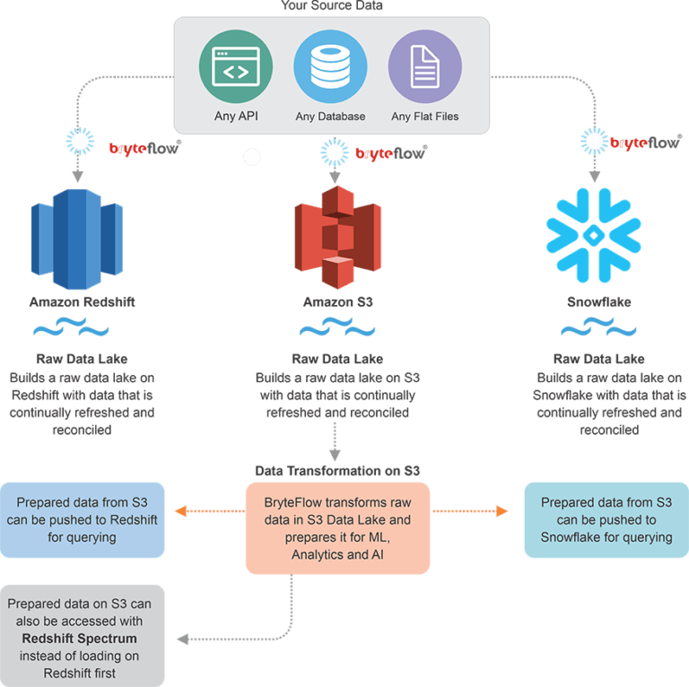 Amazon S3 Data Lake Self Service Solution | BryteFlow