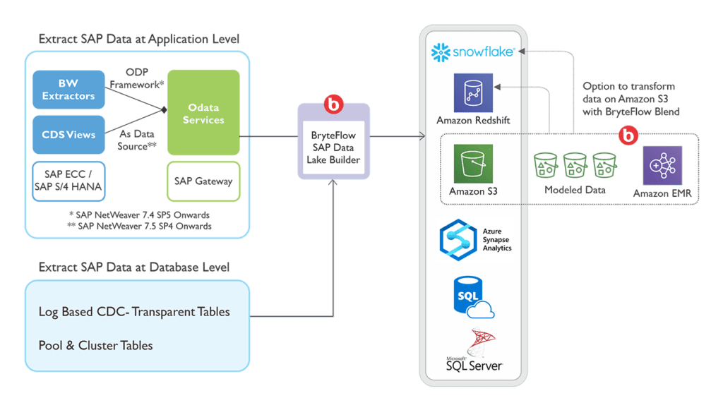 SAP ETL Tool to build an Automated SAP Data Lake | BryteFlow