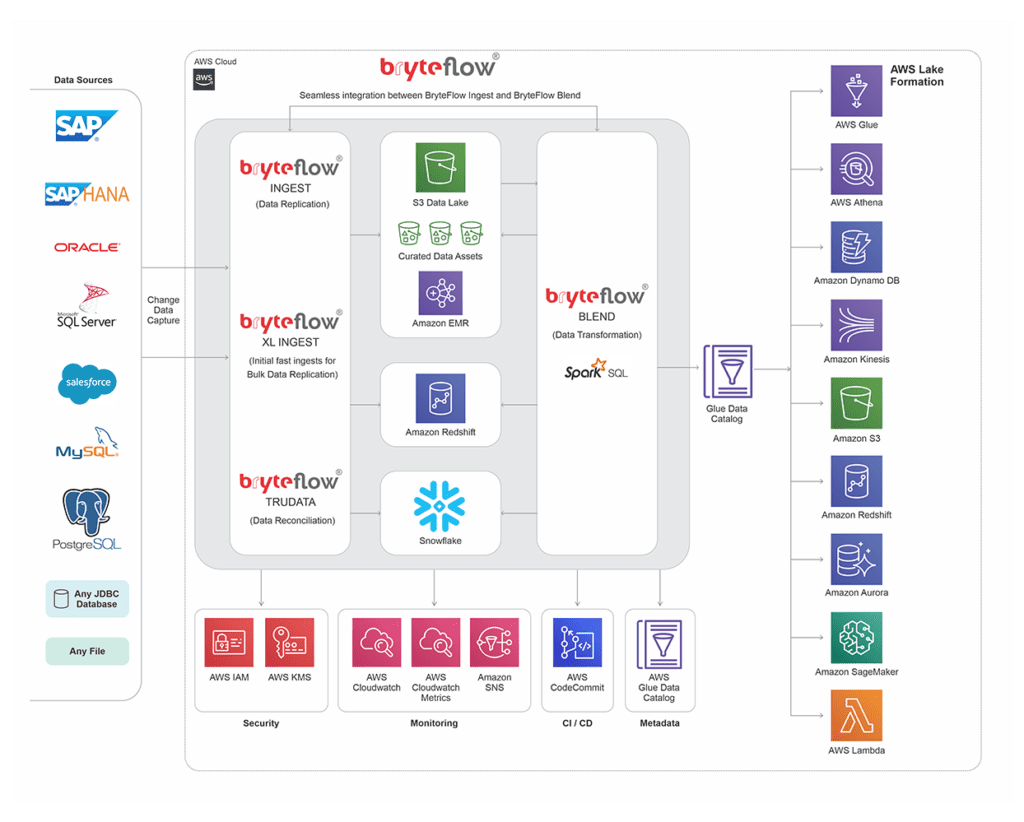 Amazon S3 Data Lake - Automated And Real-time | BryteFlow