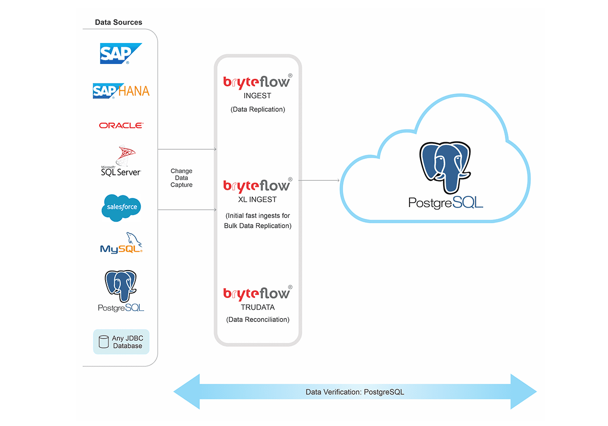 Oracle To Postgres Migration With Change Data Capture Bryteflow