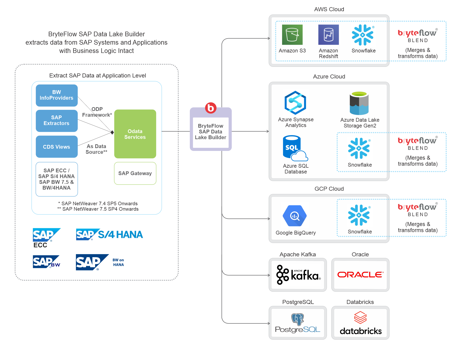 SAP ETL Tool to build an Automated SAP Data Lake | BryteFlow