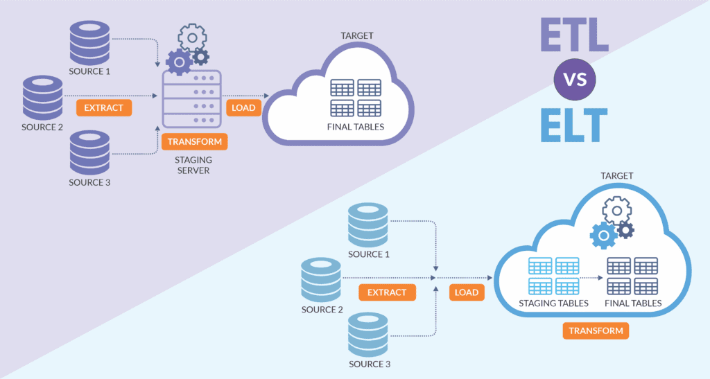 Elt In Data Warehouse Etl And Elt Points To Compare Bryteflow