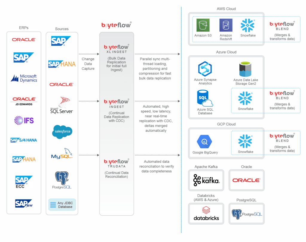 Data Replication Software - Automated and Real-time | BryteFlow