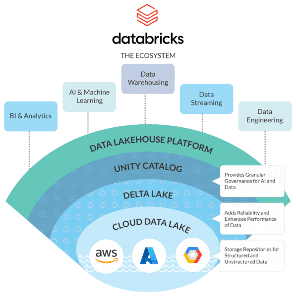 Databricks Lakehouse And Delta Lake (A Dynamic Duo!) L BryteFlow