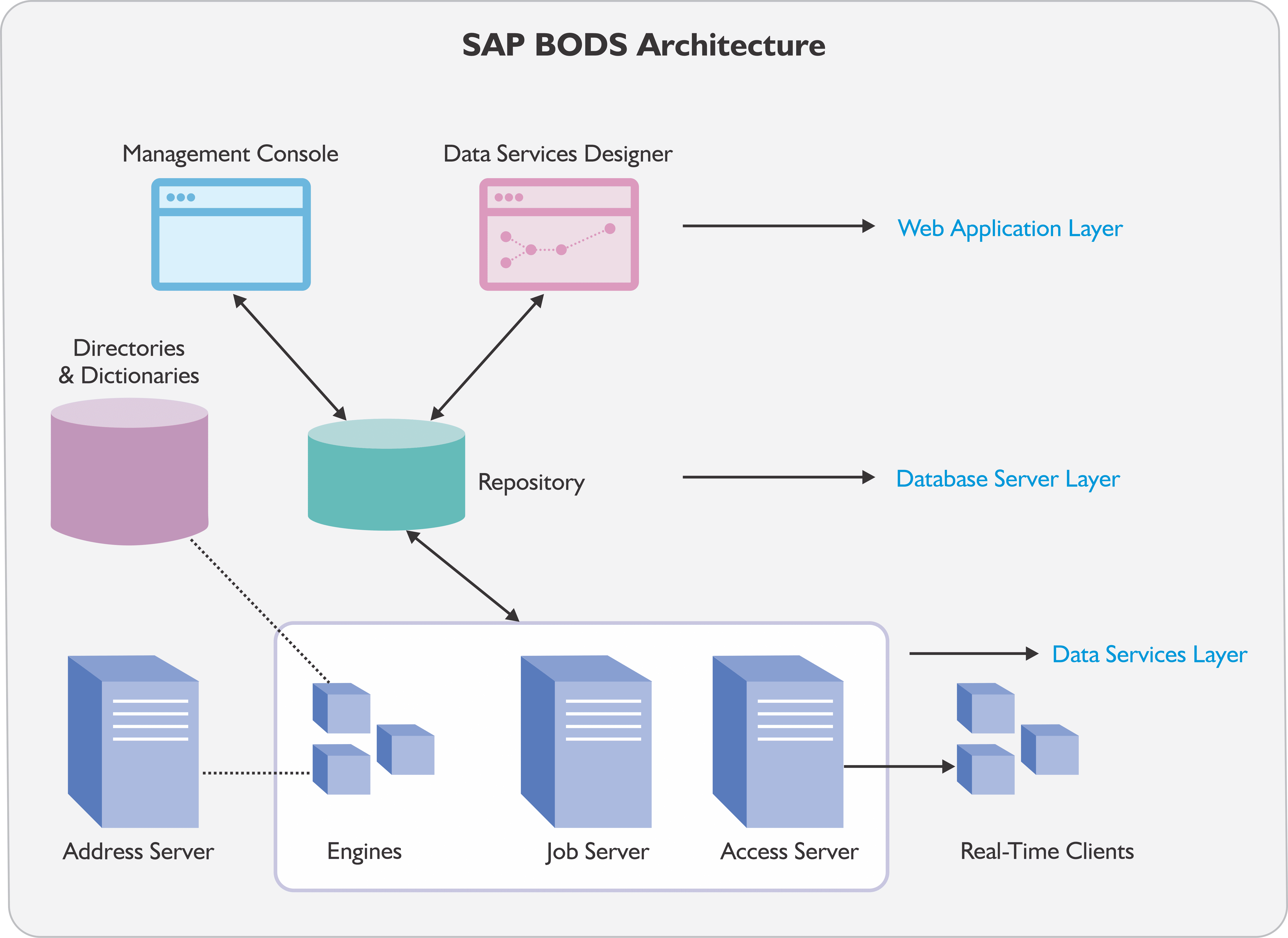 SAP BODS (What Makes It A Great SAP ETL Tool) | BryteFlow